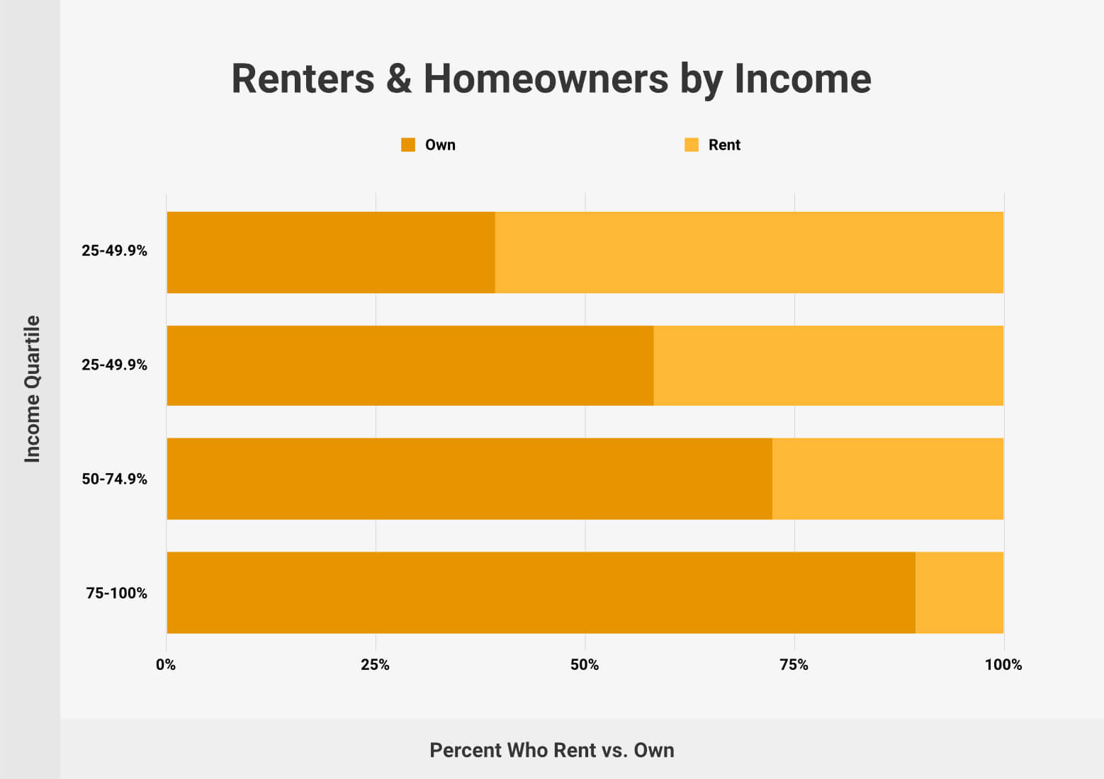 Homeowner v Renter Income Quartiles