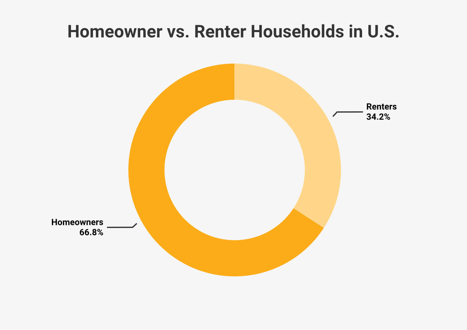 Homeowner vs. Renter Households in U.S.