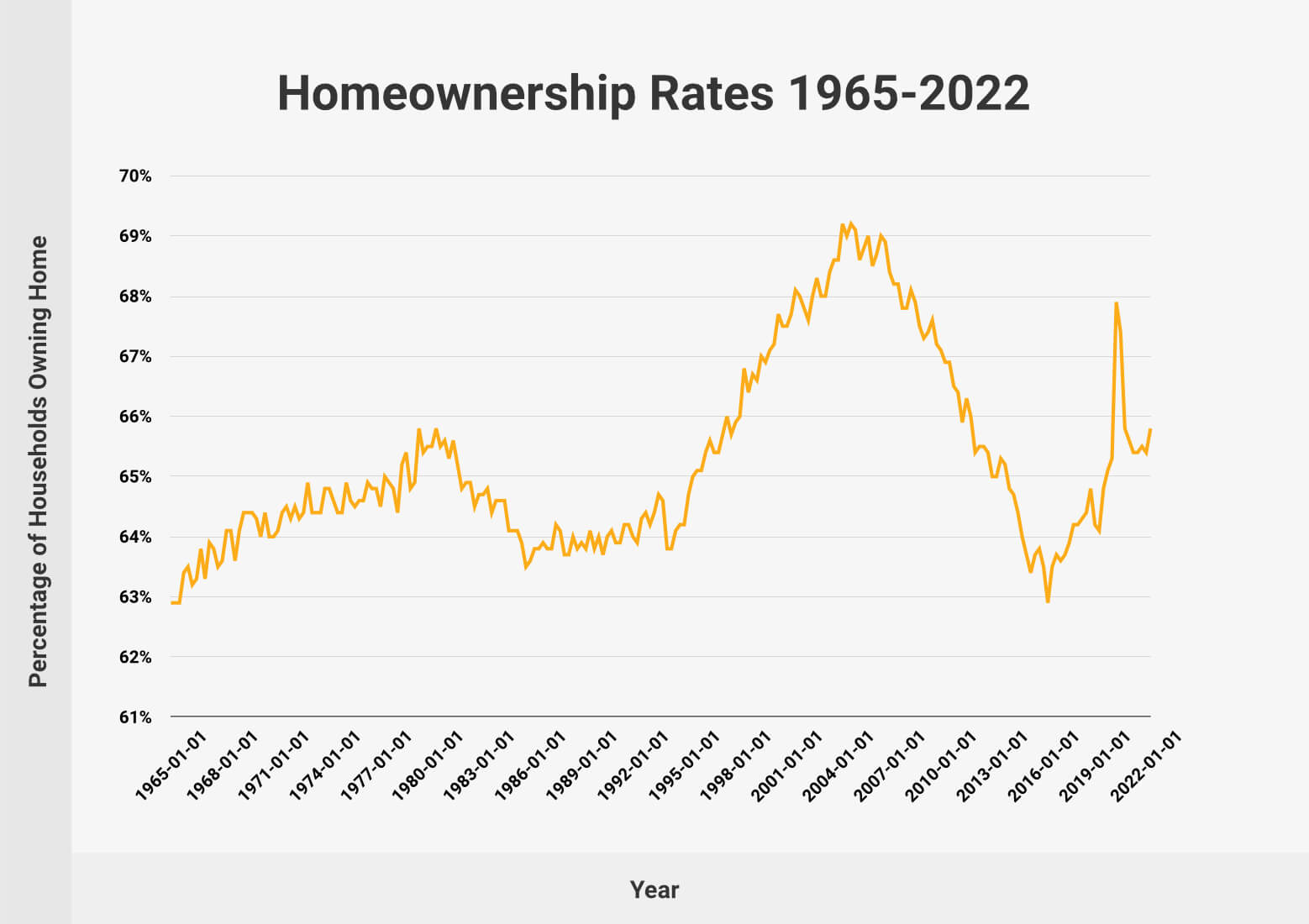 Homeownership Rates 1965-2022