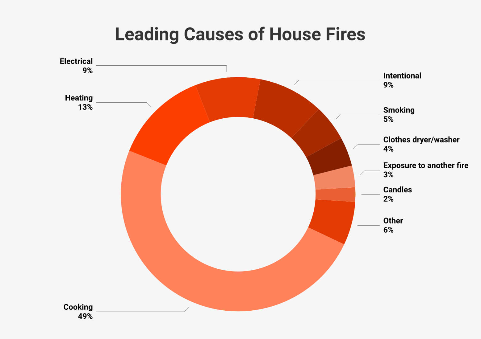 causes of house fires