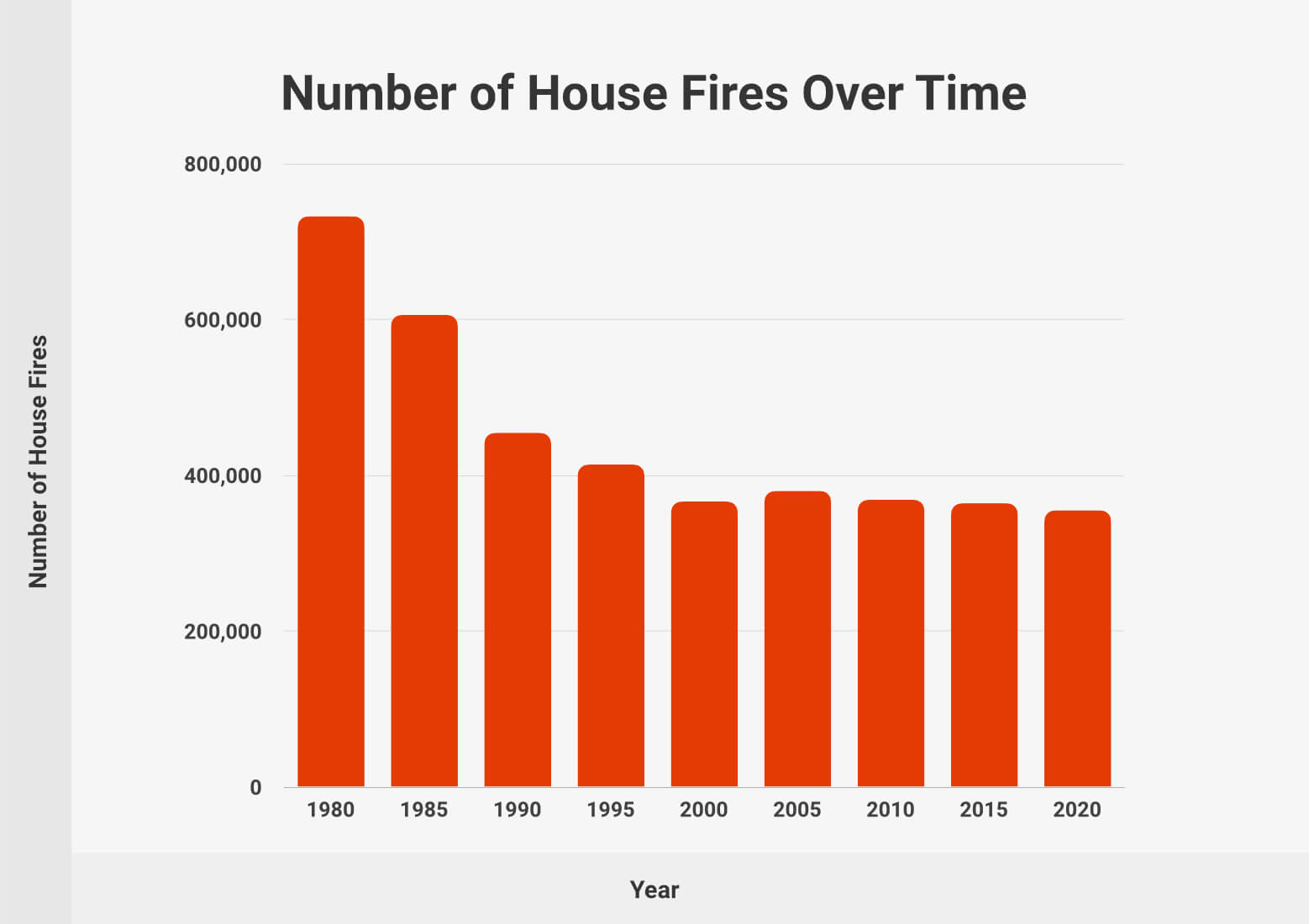 Number of House Fires Over Time