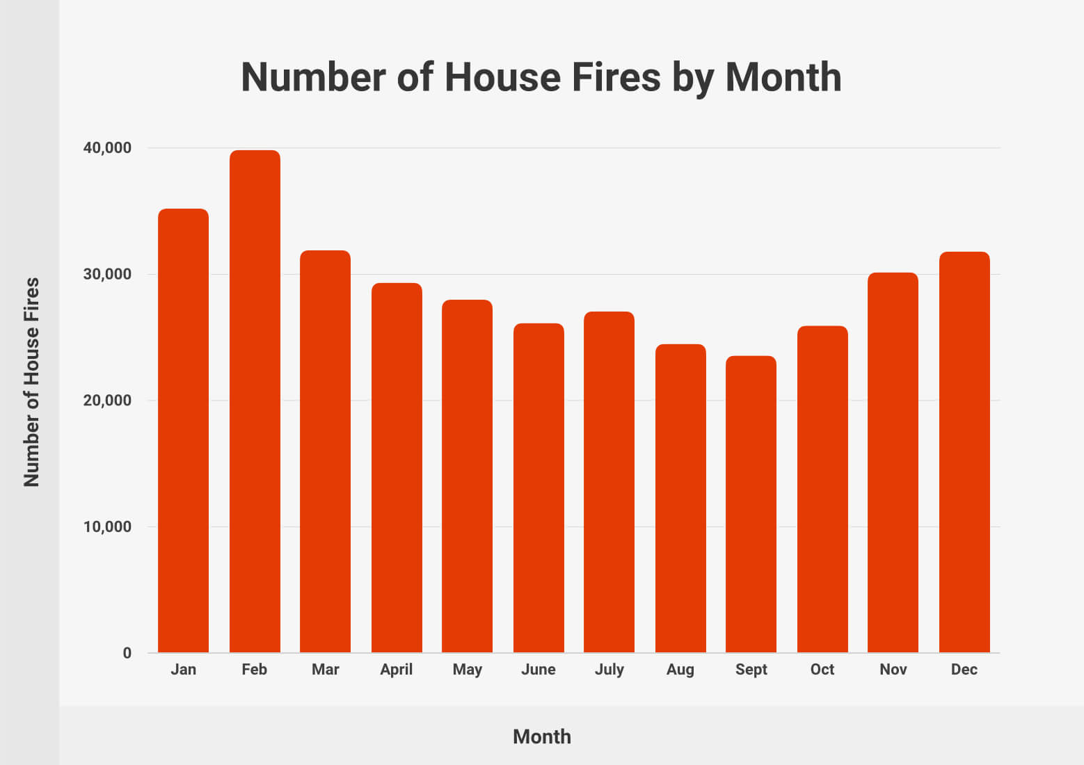 Number of House Fires by Month