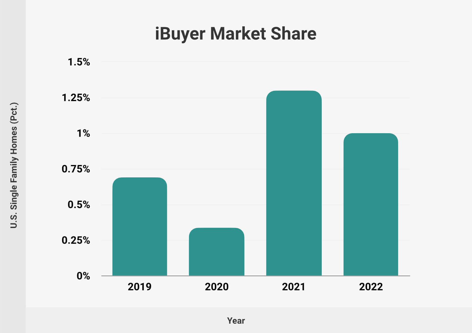 iBuyer Market Share - Total