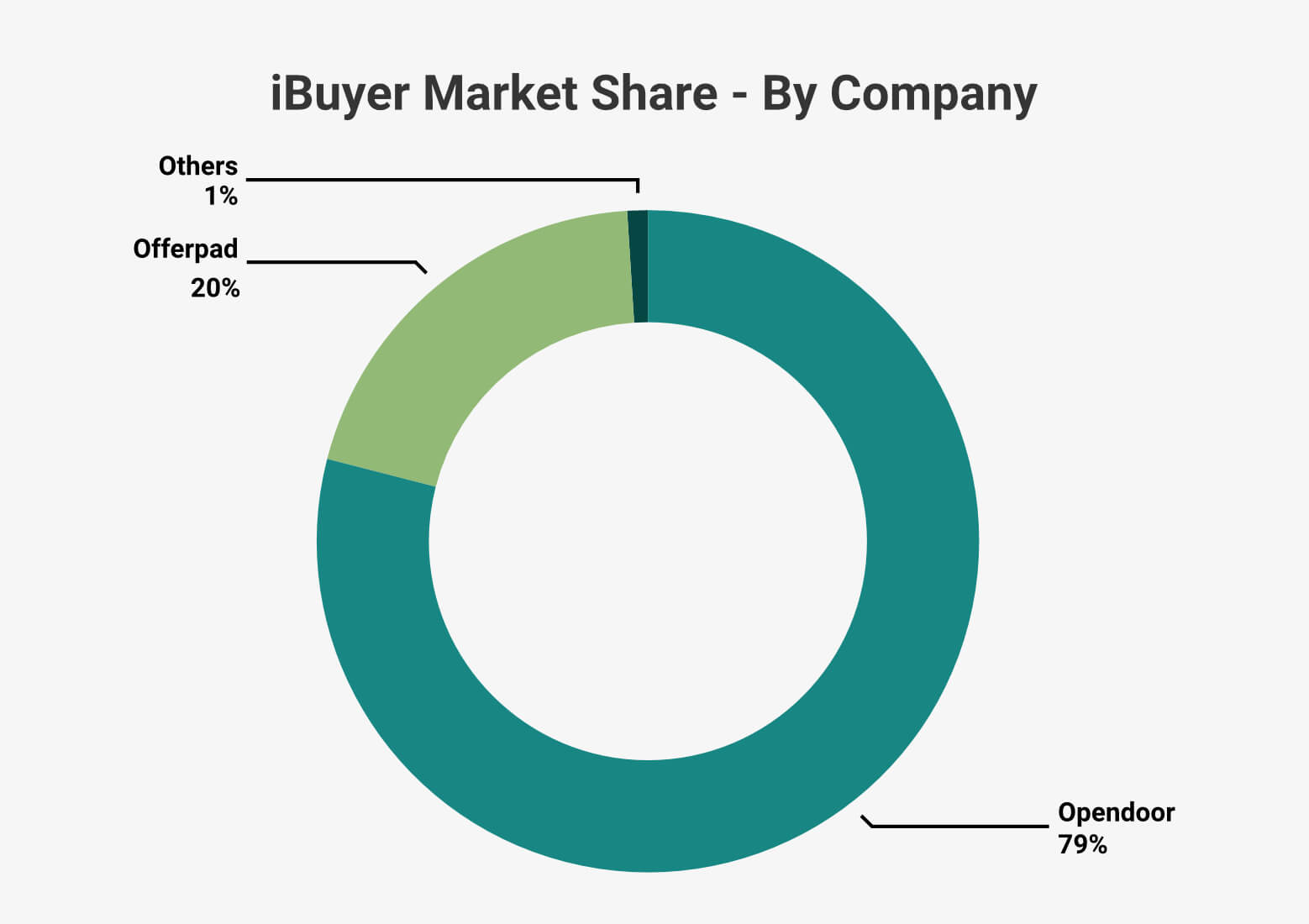 iBuyer Market Share by Company