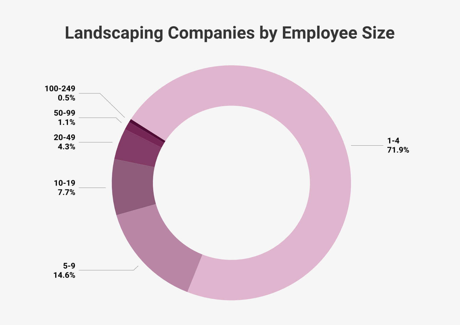 Landscaping Companies by Employee Size