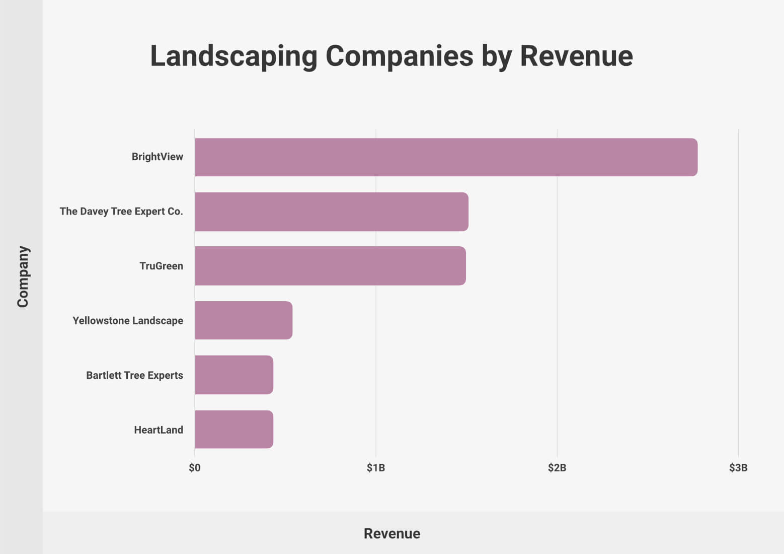 Landscaping Companies by Revenue