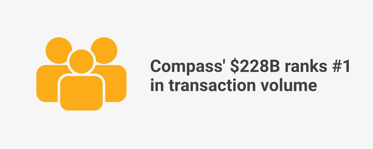 Compass ranks #1 in transaction volume at $228B