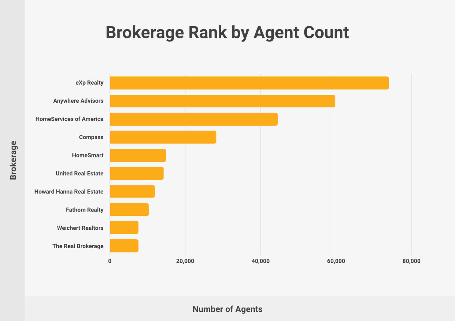 Real Estate Brokerage Rank by Agent Count