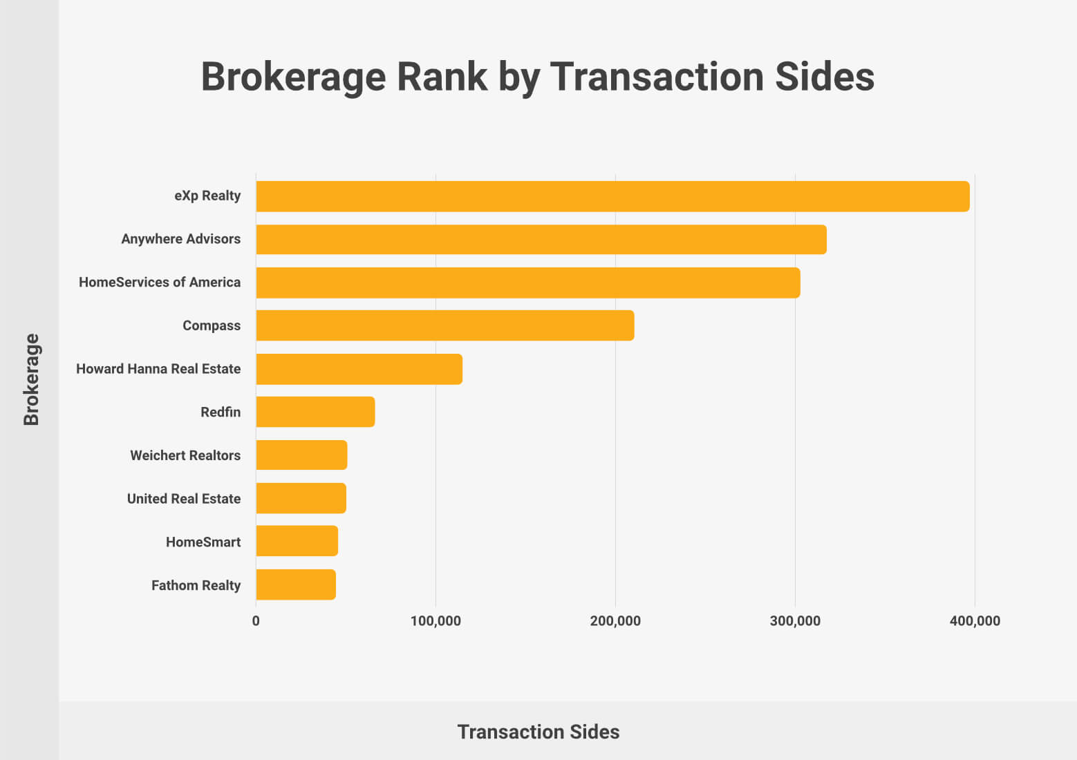 Real Estate Brokerage Rank by Transaction Sides
