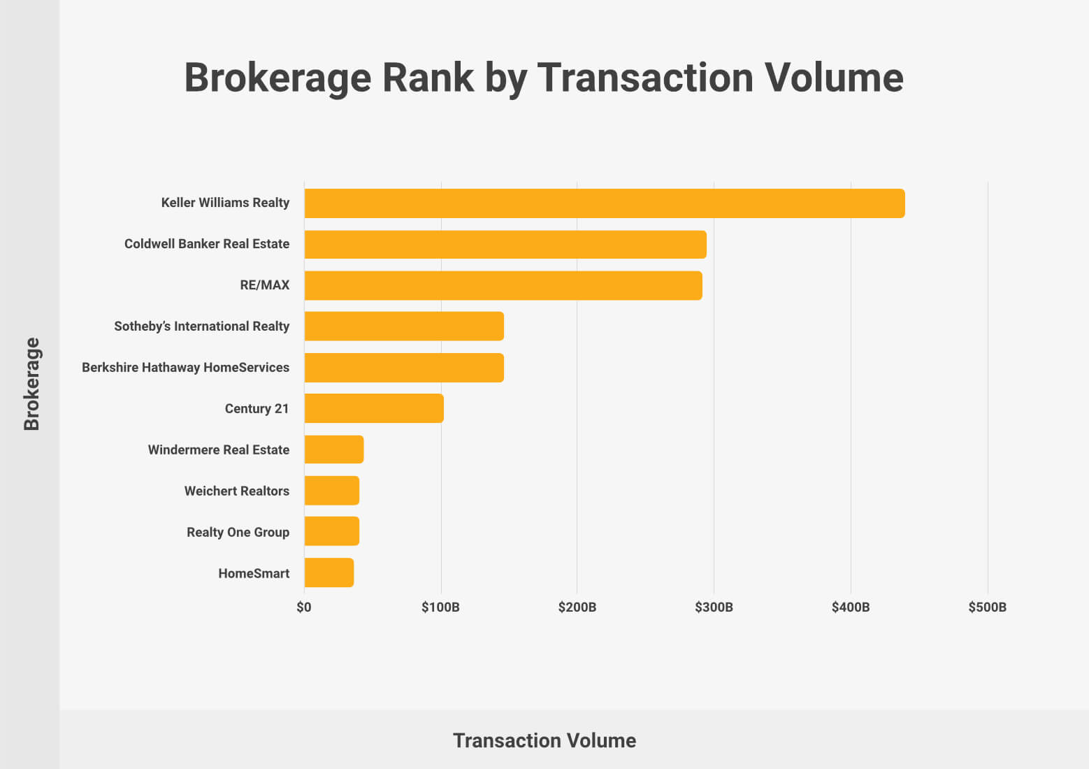 Real Estate Brokerage Rank by Transaction Volume