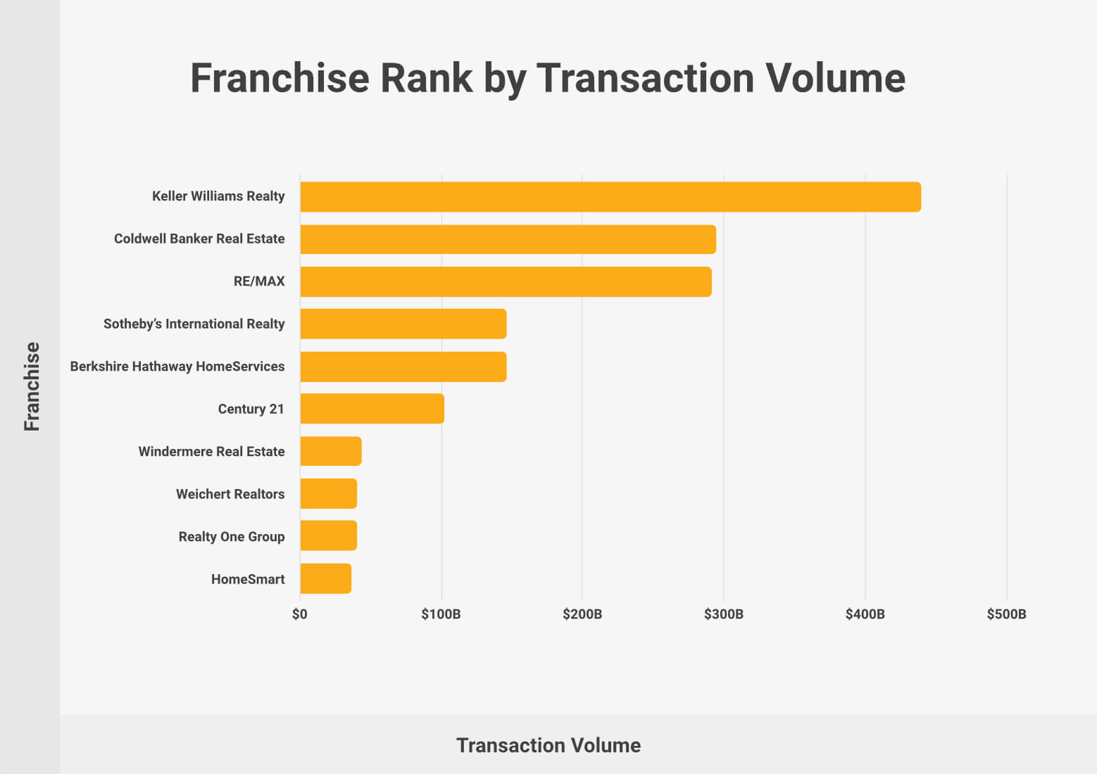Real Estate Franchise Rank by Transaction Volume