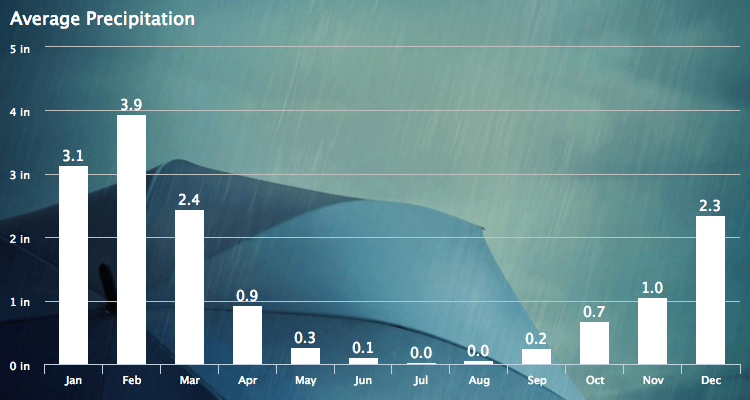 current rainfall totals california los angeles