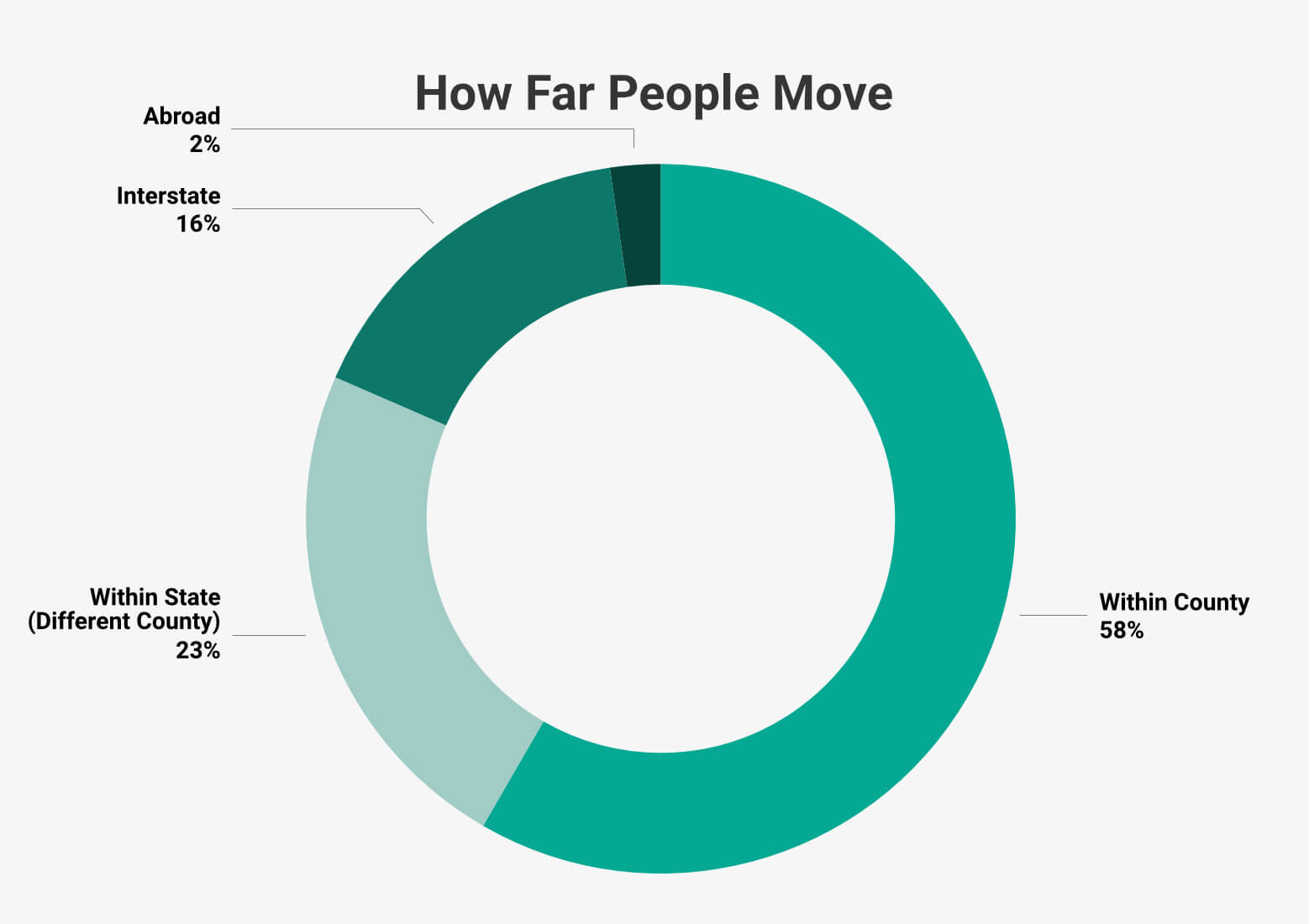 How Far People Move