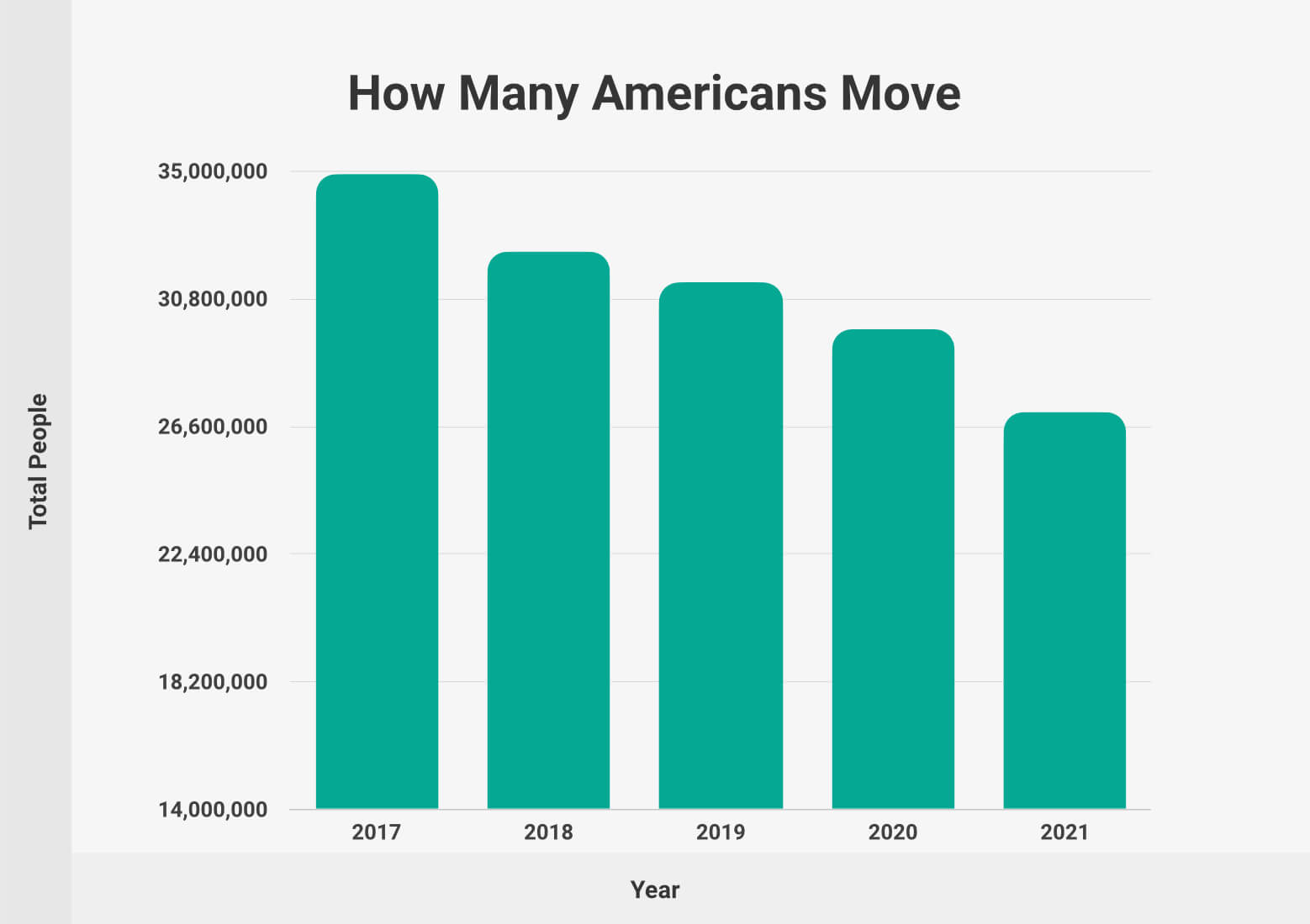 How Many Americans Move