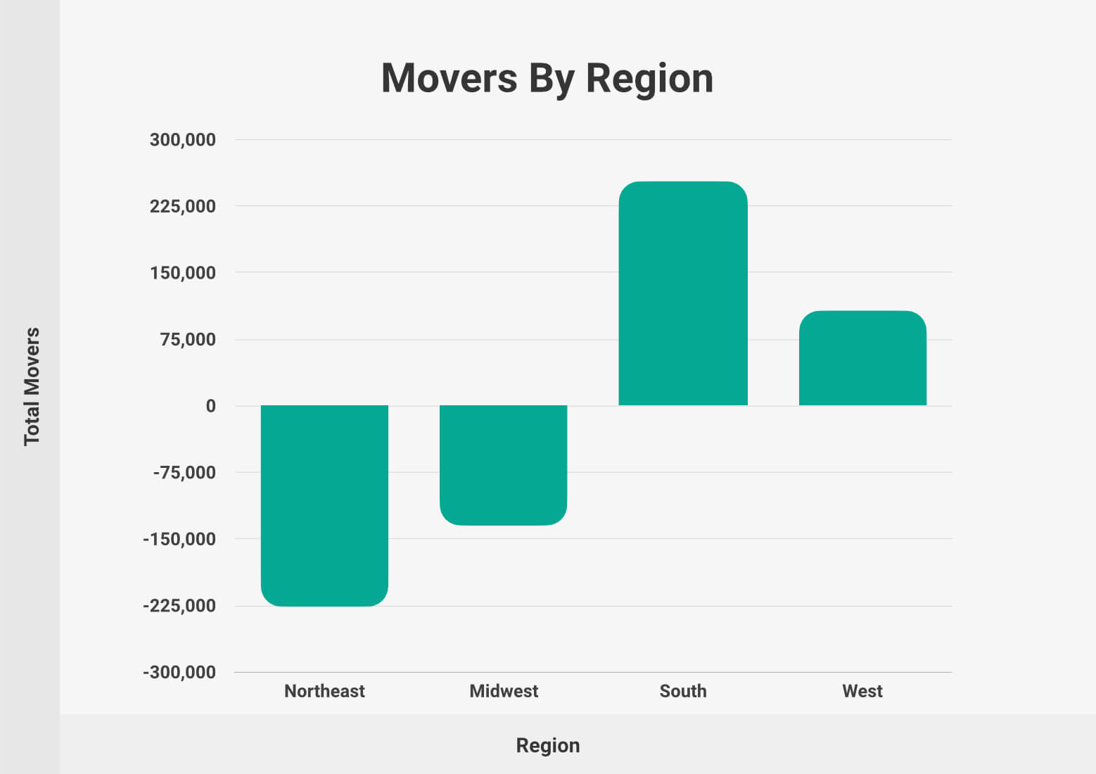 Movers by Region