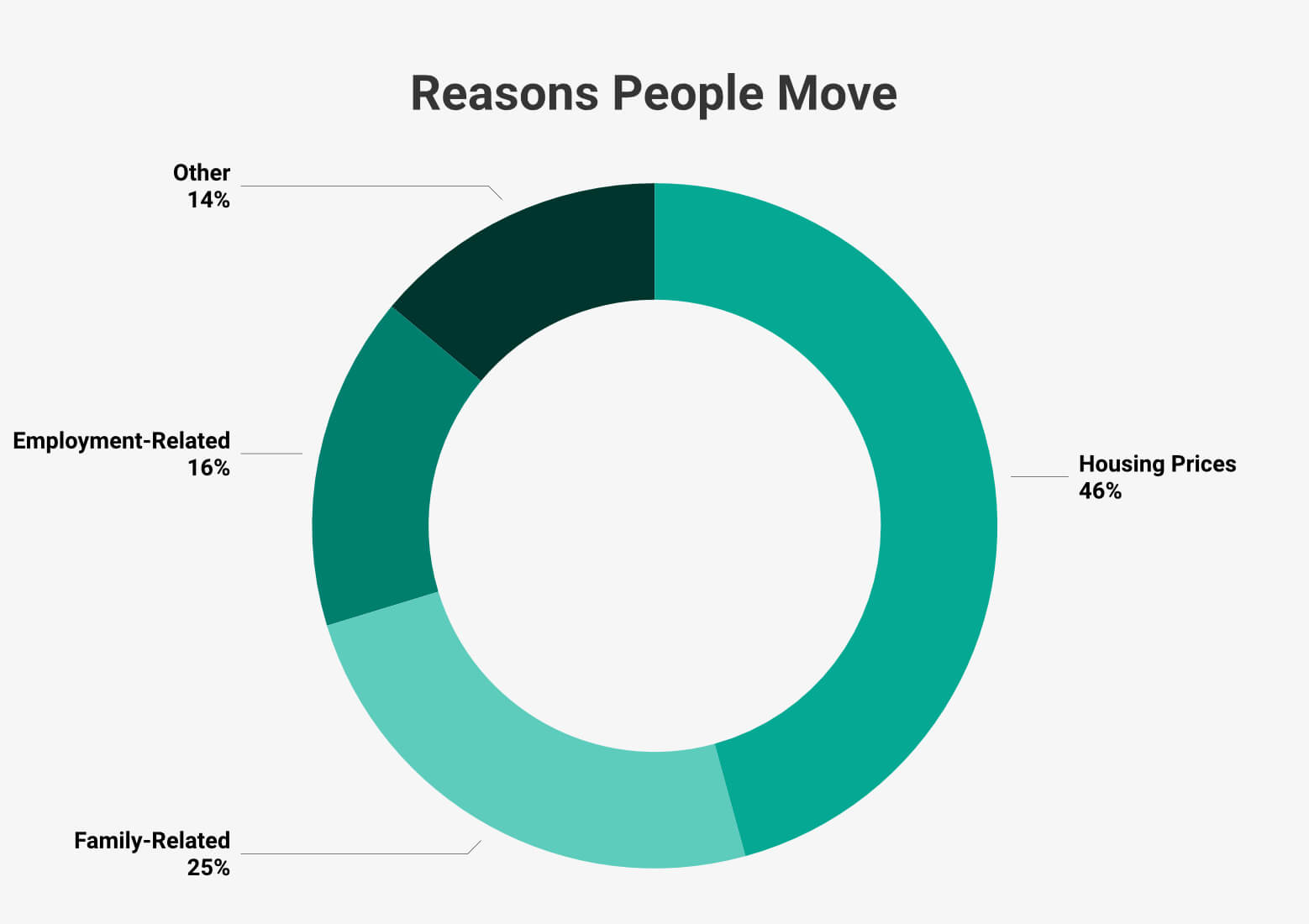 Reasons People Move