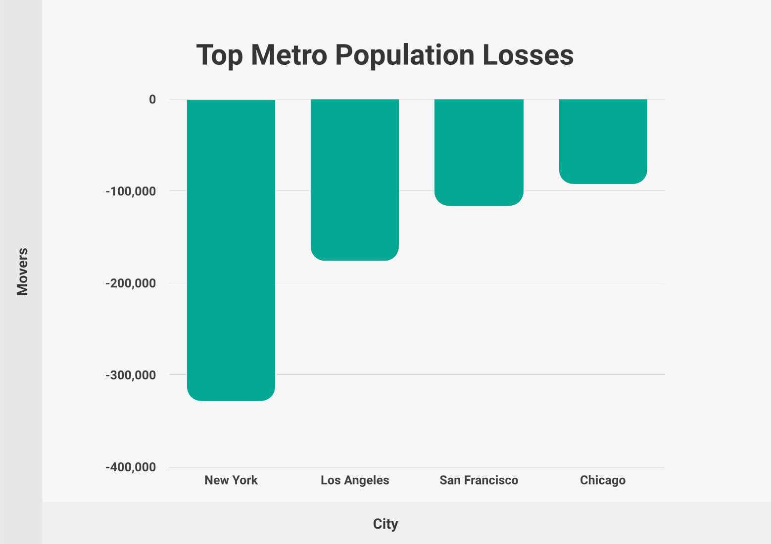 Top Metro Population - Migration Losses