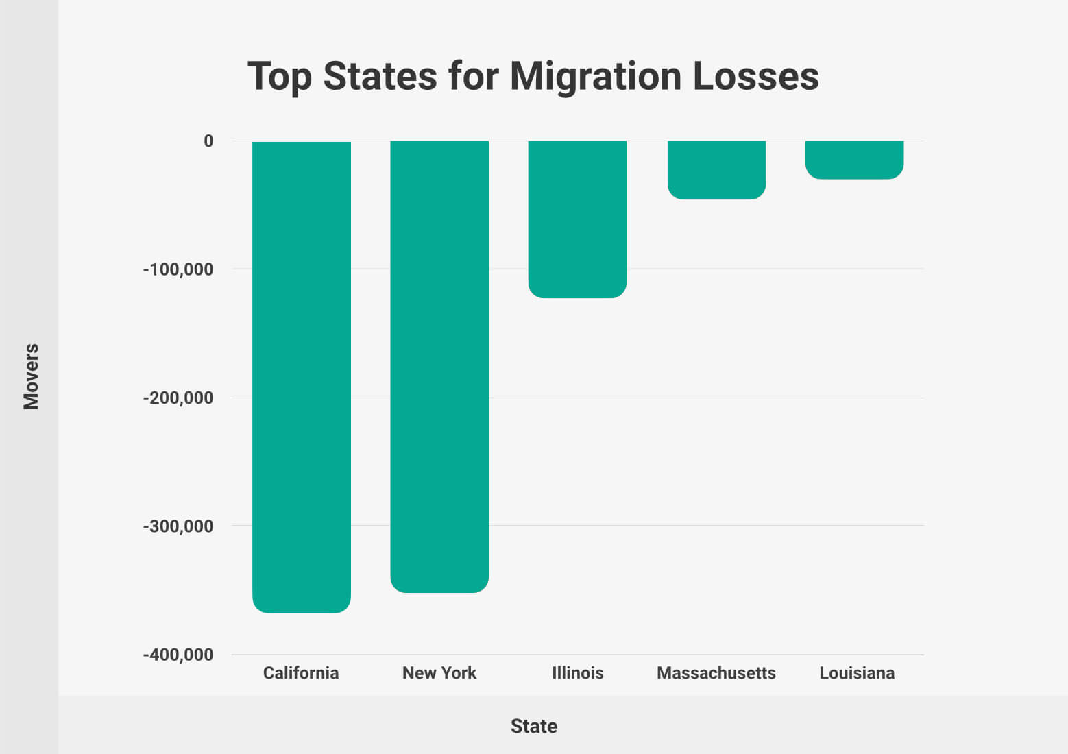 Top States Population - Migration Losses