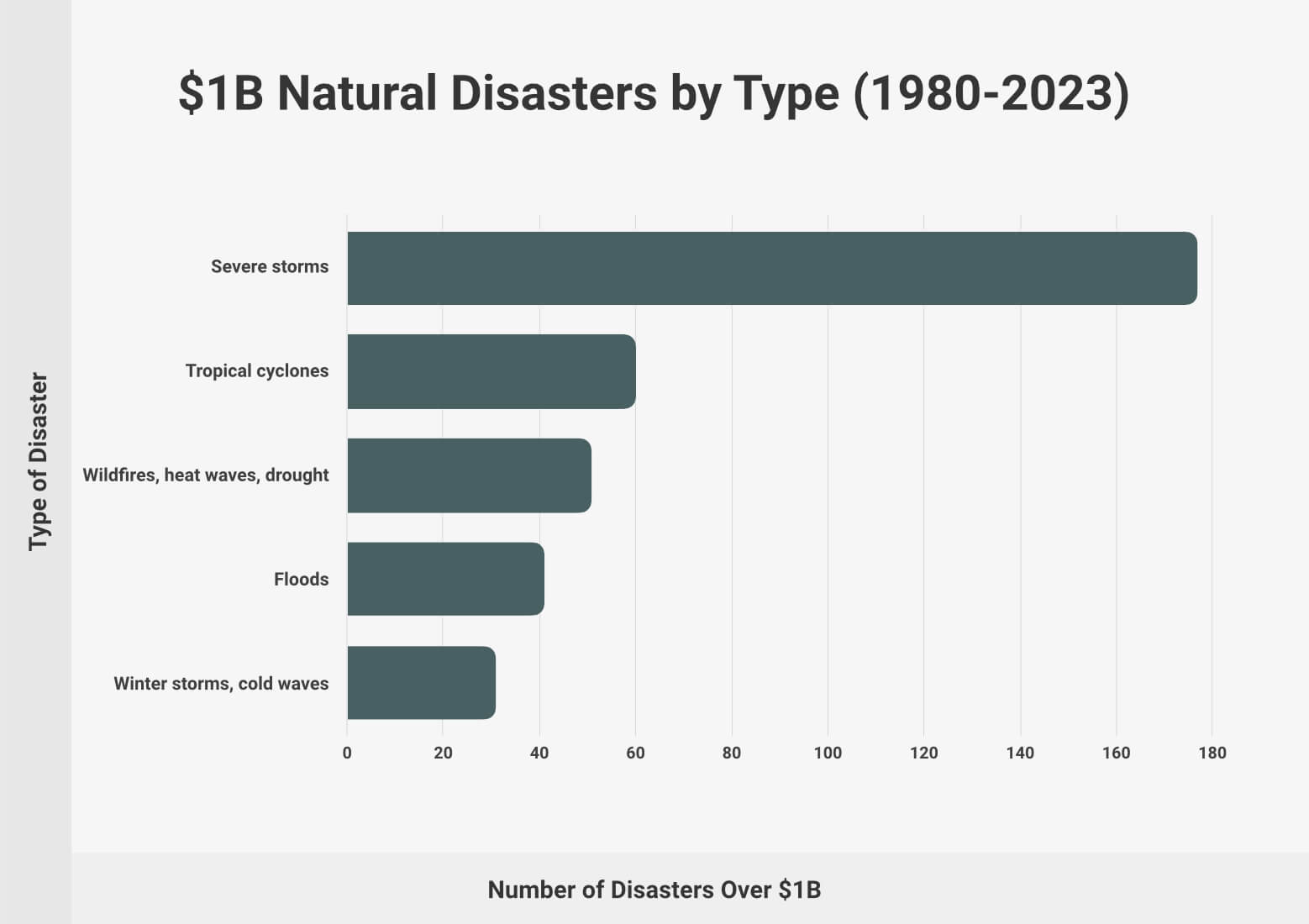 Major Natural Disasters by Type (1980-2023)