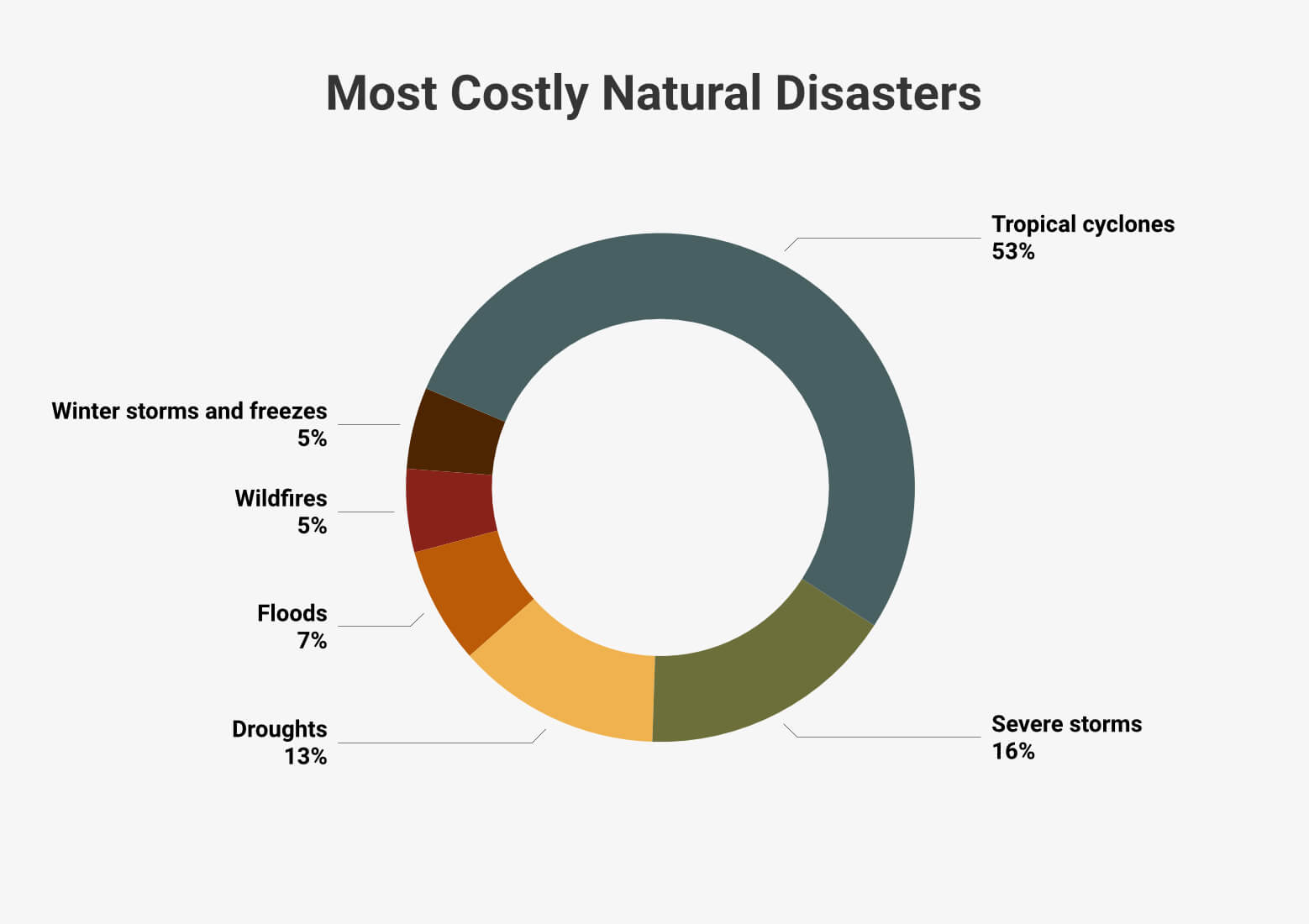 Most Costly Natural Disasters