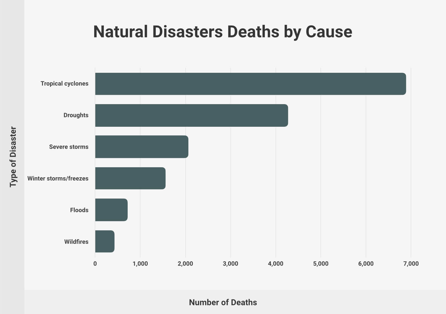 Number of Natural Disasters Deaths by Cause