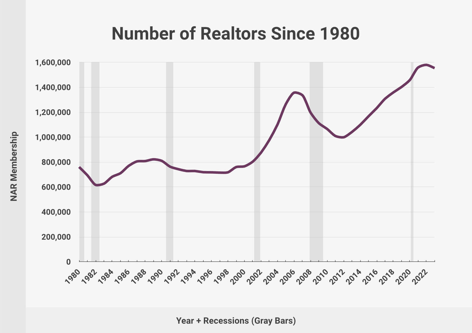 Number of Realtors 1980 to 2023
