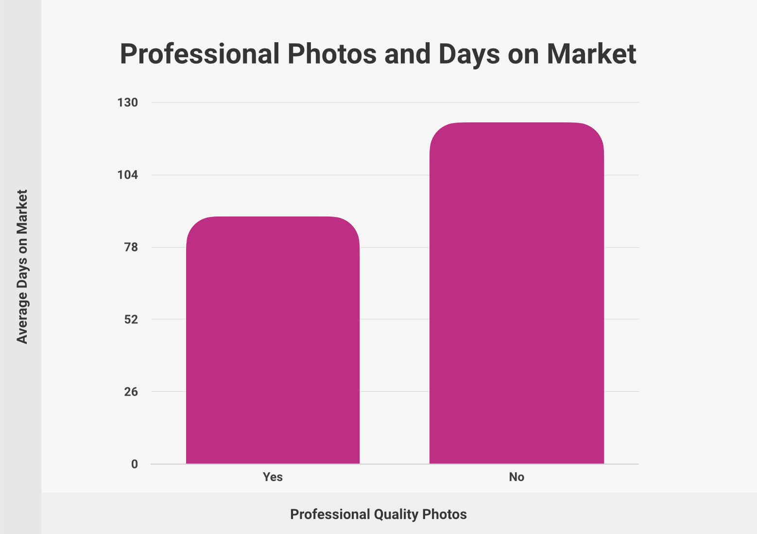 Professional Photos and Days on Market