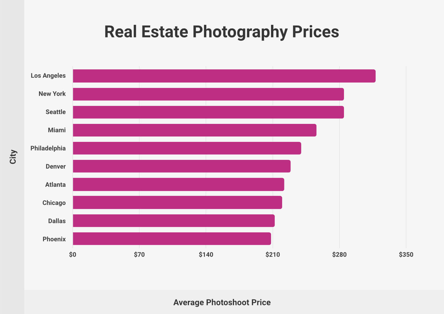 Real Estate Photography Prices in U.S.