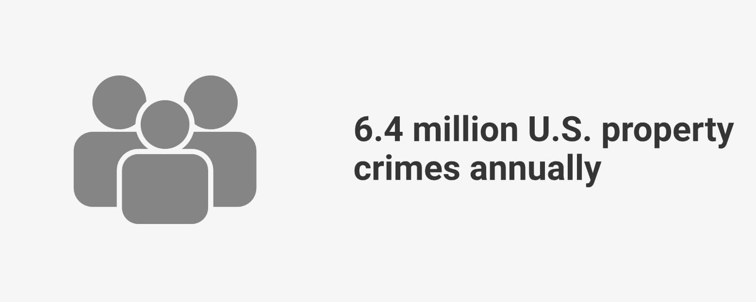 6.4 million property crimes in the U.S.