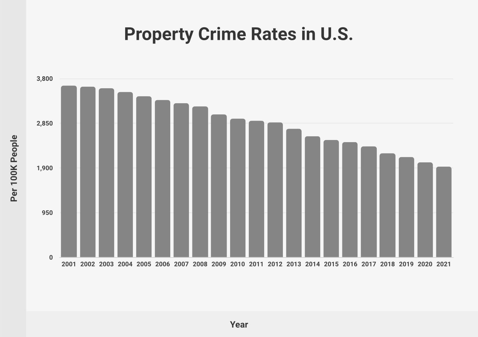 Property Crime Rates in US