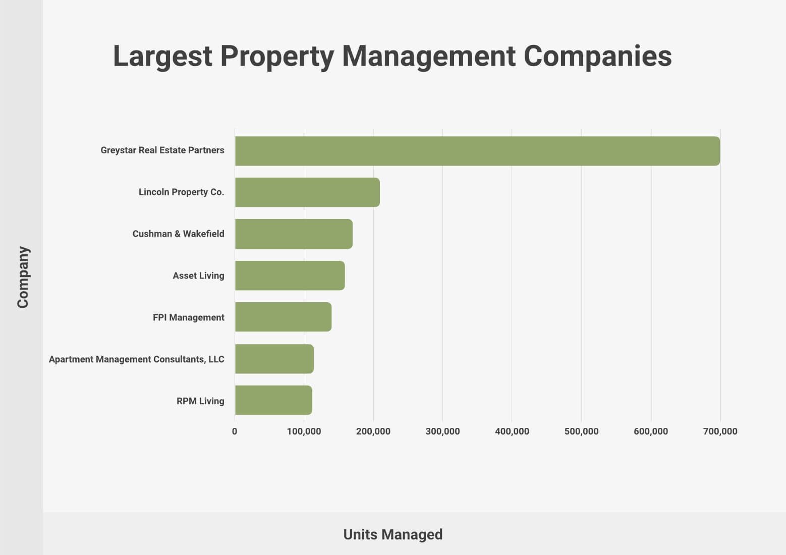 Largest Property Management Companies