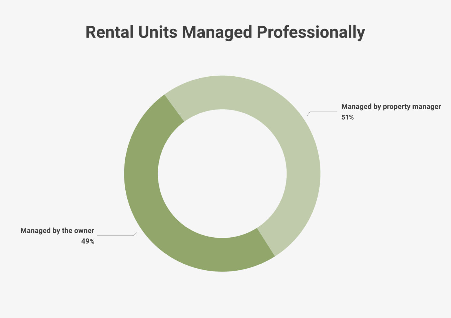Percentage of Rental Units Managed Professionally