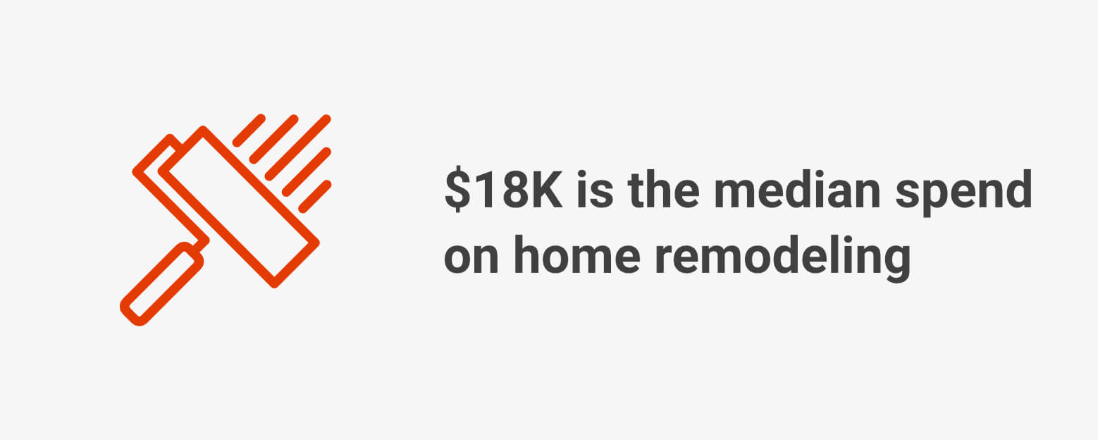 Median spending on home remodeling was $18K in 2021