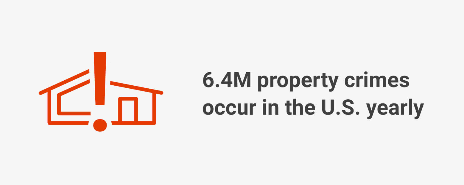 There were 6.4 million property crimes in the U.S. in 2021