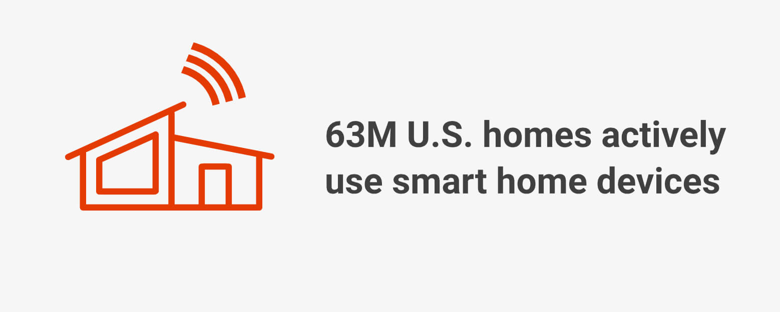 63.43 million homes in the United States actively use smart home devices