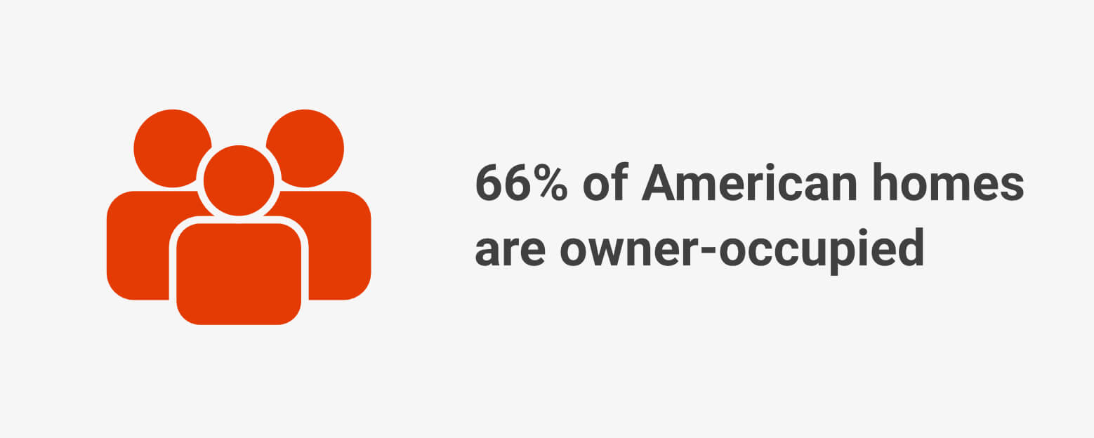 65.9% of American homes are owner-occupied