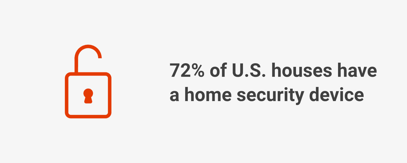 72% of U.S. households have a home security device