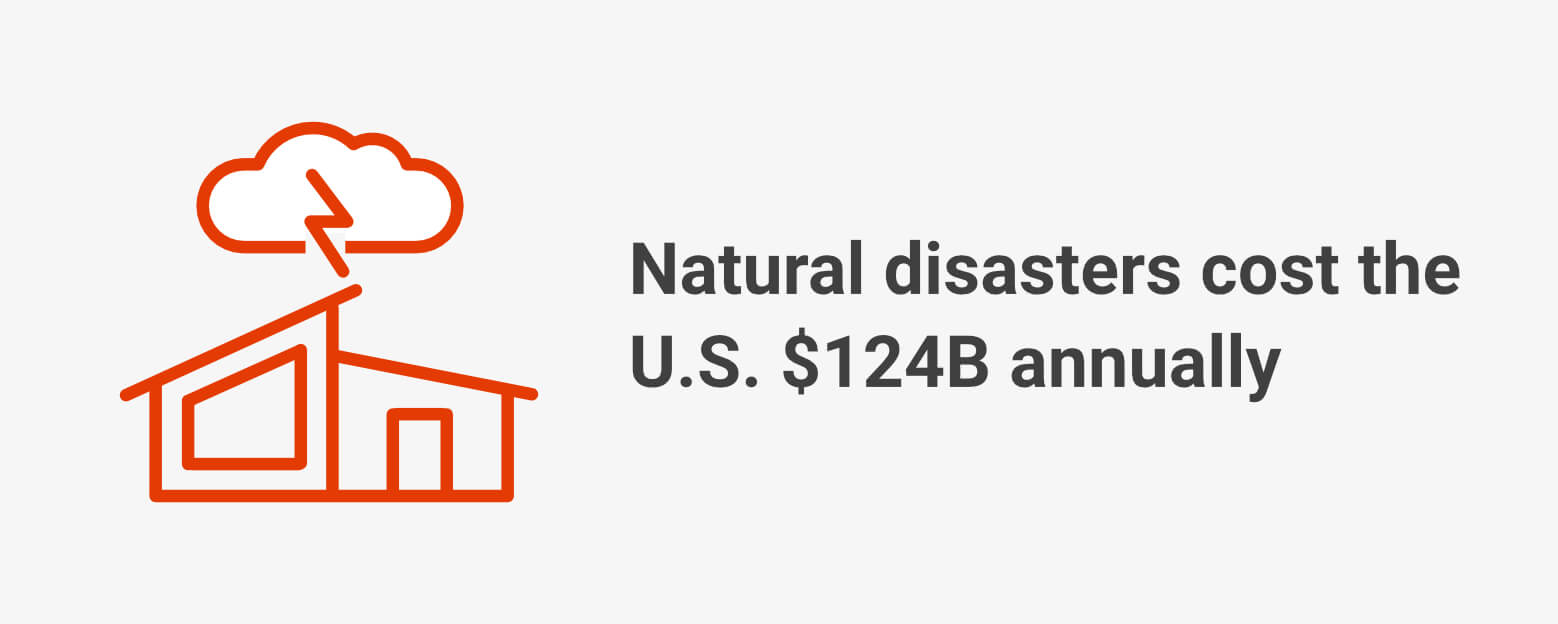 Natural disasters cost the U.S. $124B annually