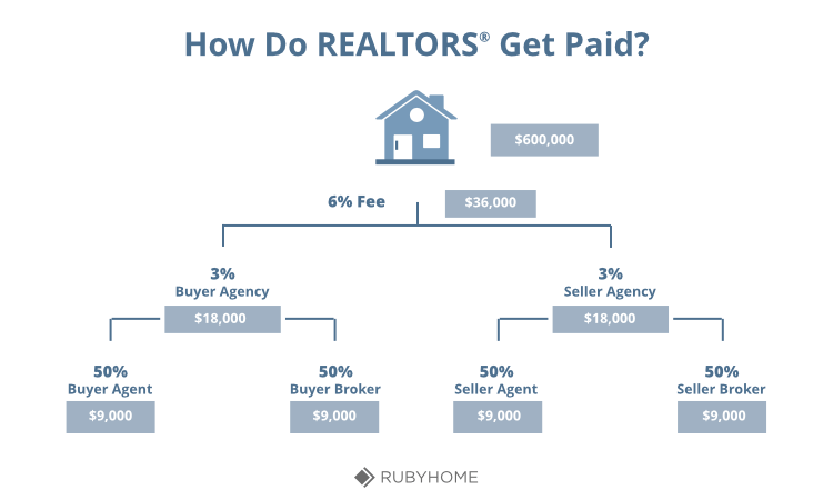 Real estate jobs w base pay and commission