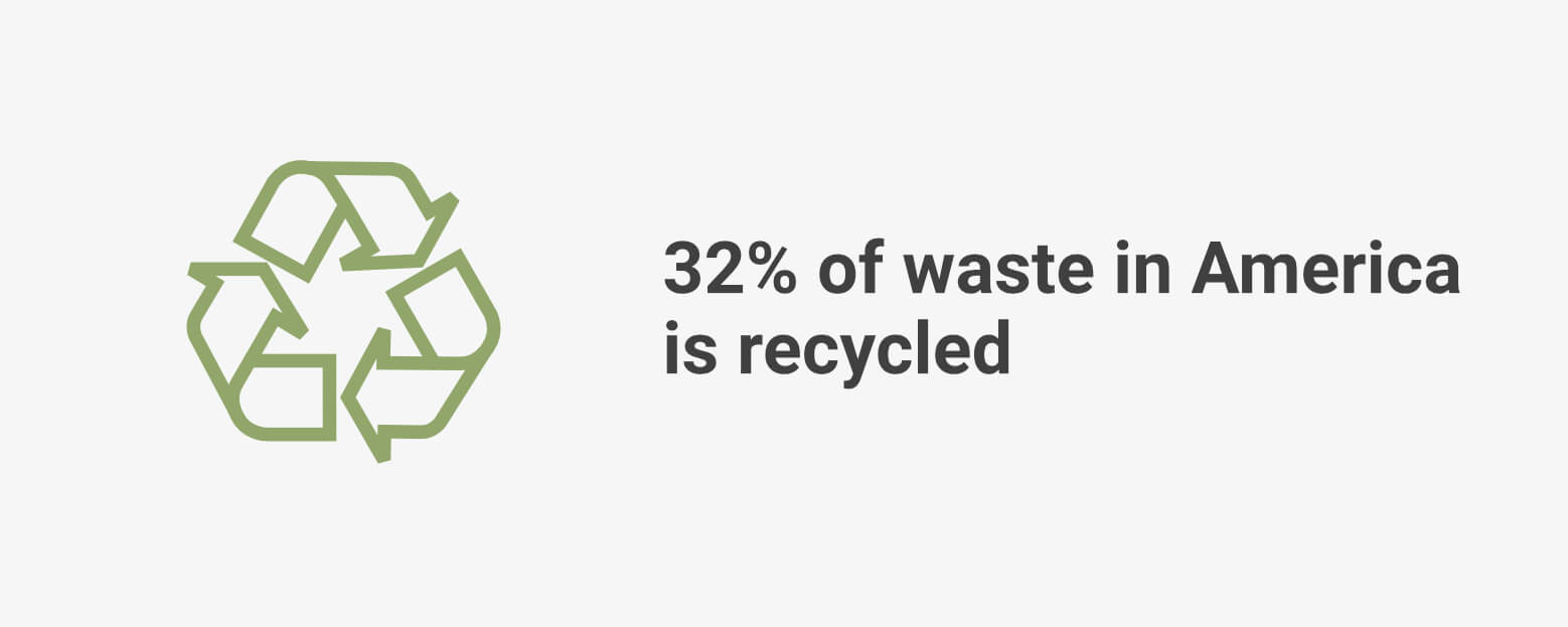 32% of waste in the United States is recycled
