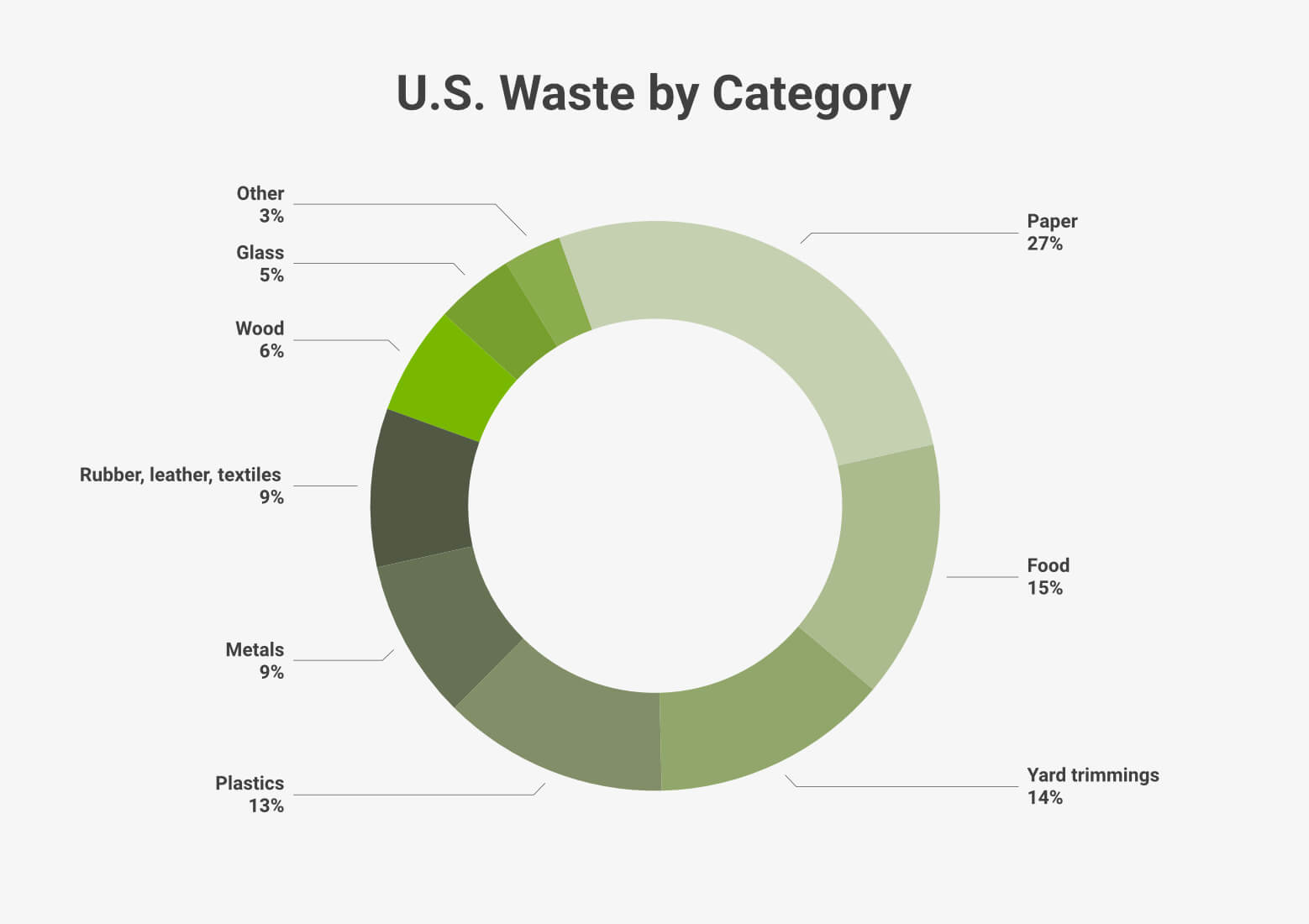 U.S. Waste By Category 