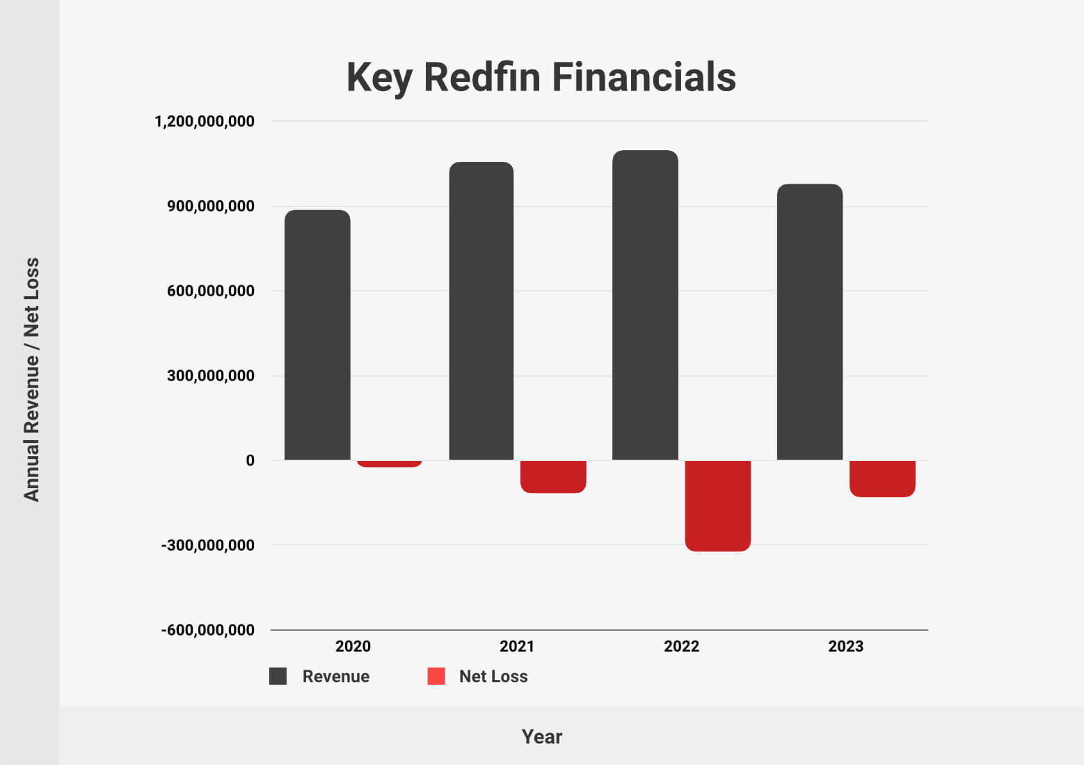 Key Redfin Financials 