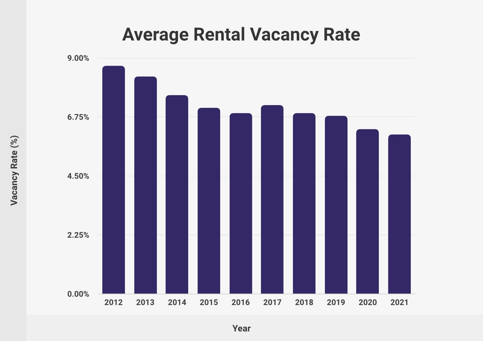 Average Rental Vacancy Rate