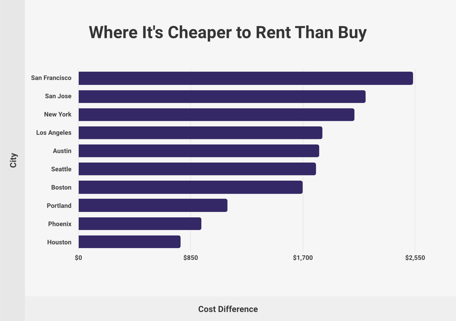 Cities Where It's Cheaper to Rent Than Buy