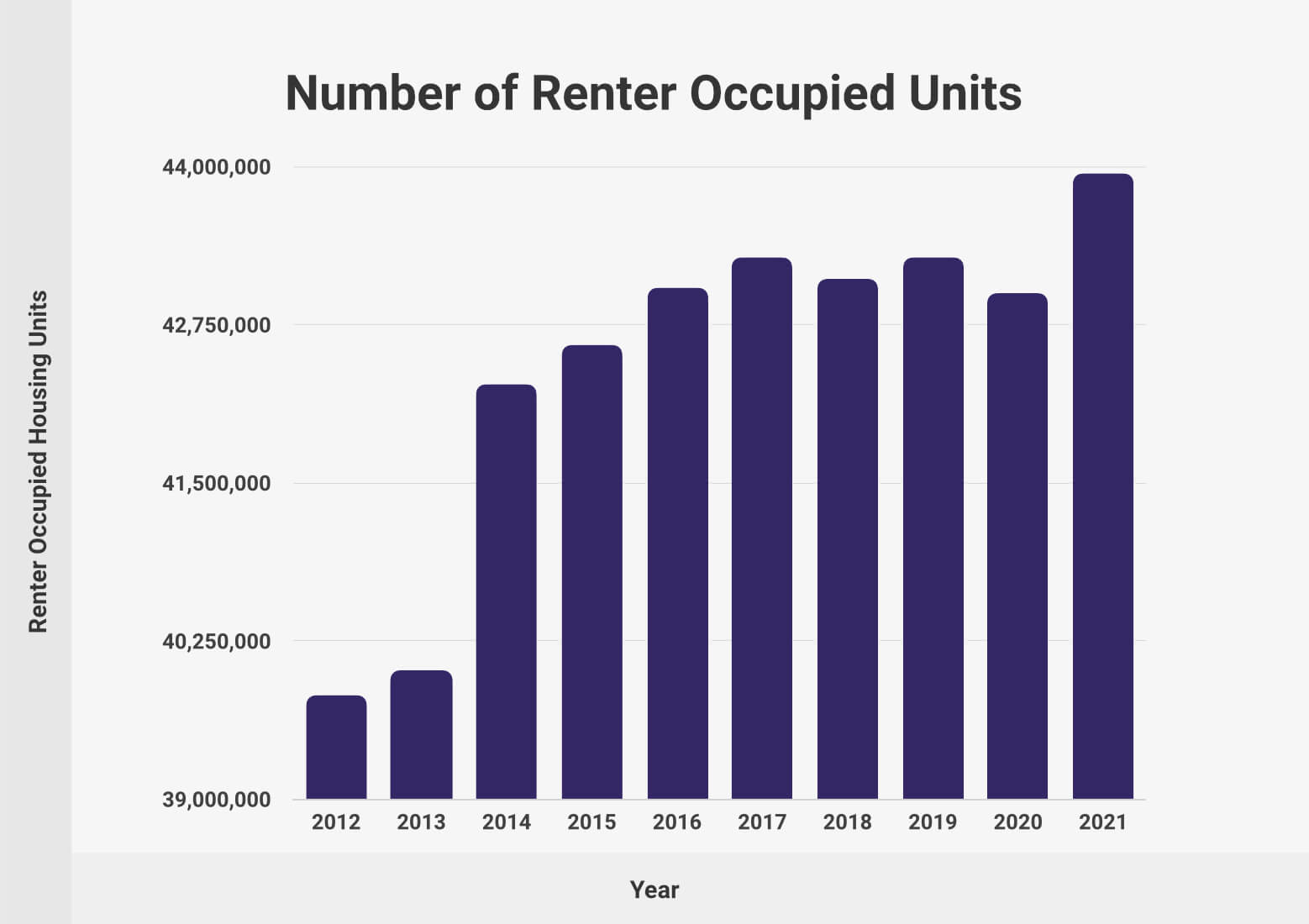 Number of Renter Occupied Units United States