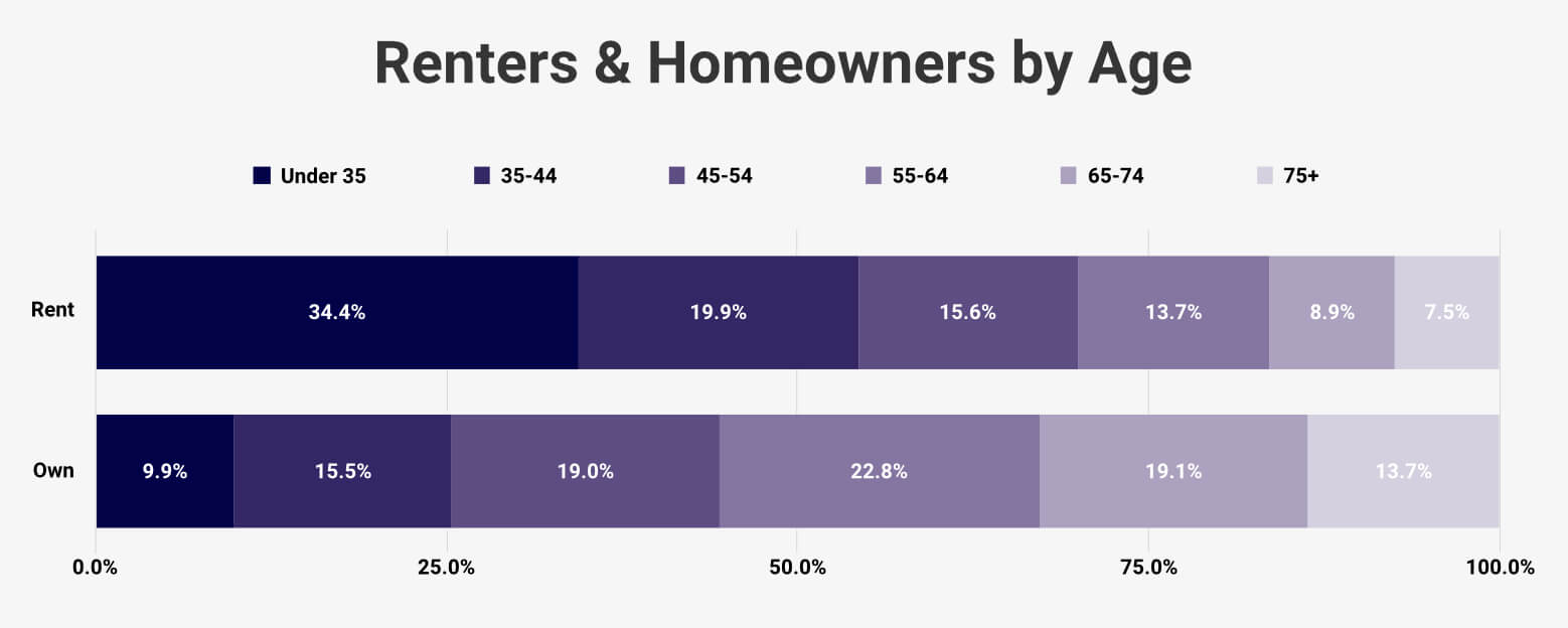 Renters and Homeowners - Age