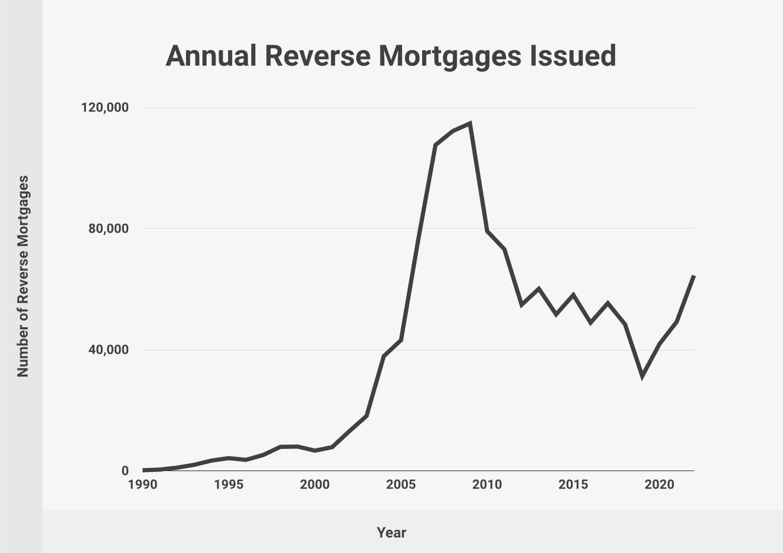 Annual Reverse Mortgages Issued 