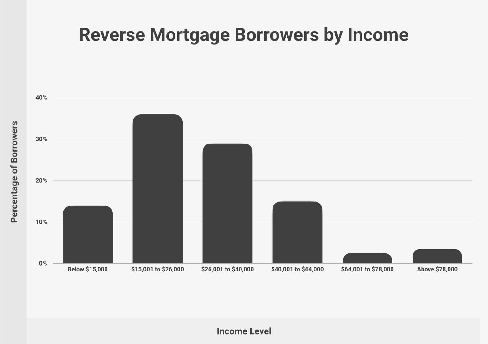 Current Reverse Mortgage Rates 2025