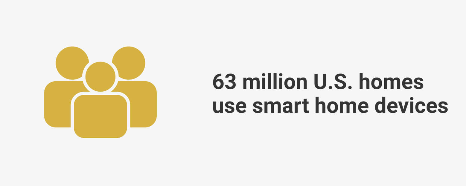 63 million U.S. homes use smart home devices