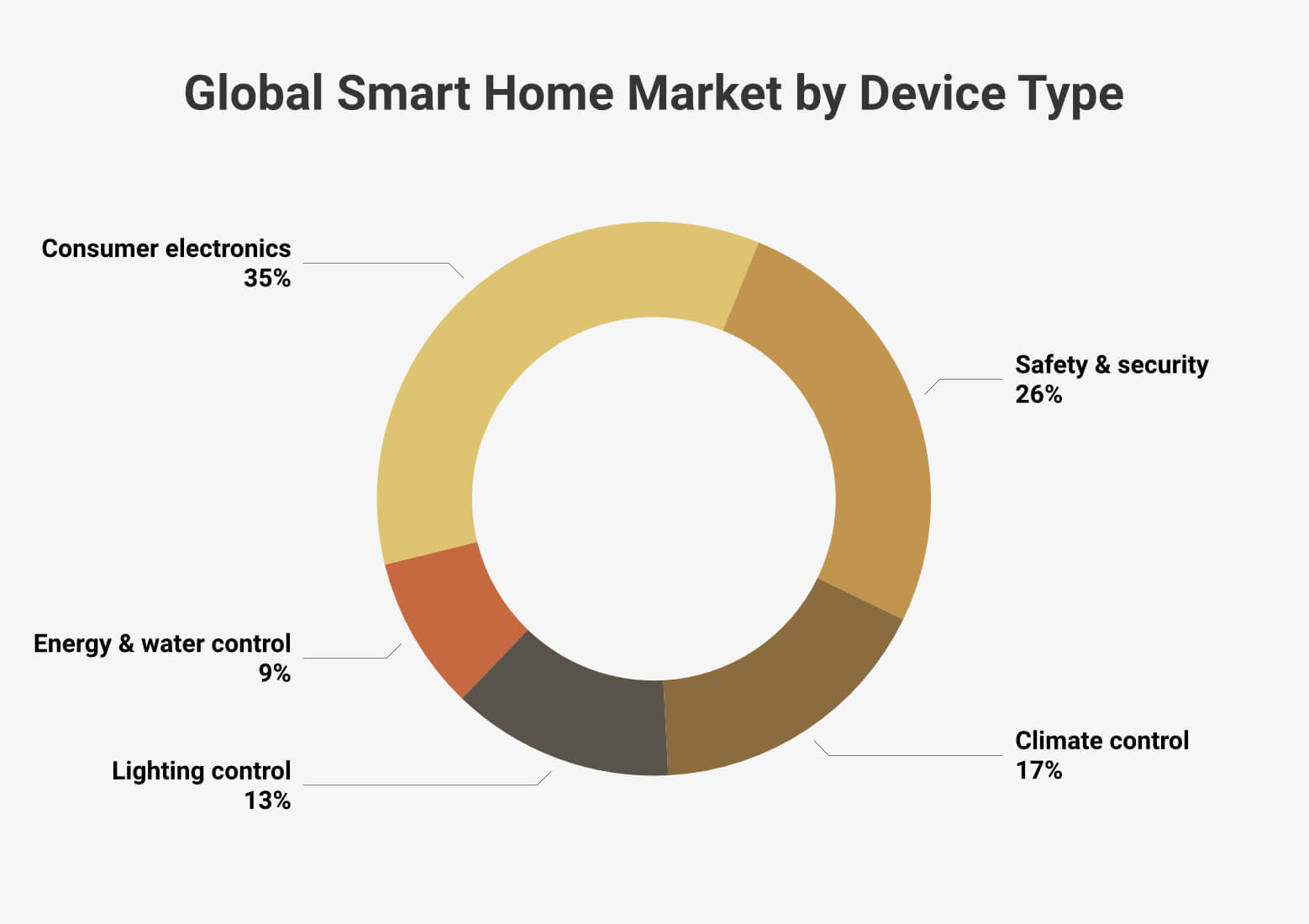 Global Smart Home Market by Device Type